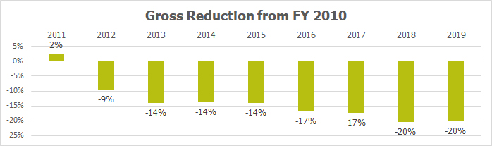 A chart showing reduction in gross greenhouse gas emissions per fiscal year from a 2010 baseline through 2019.