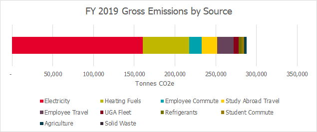 A stacked bar chart showing greenhouse gas emission sources and their relative quantities as part of the whole.